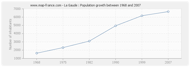 Population La Gaude